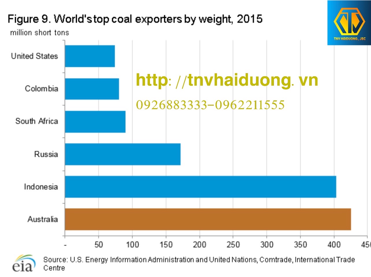 biểu đồ các nhà xuất khẩu than lớn nhất thế giới 2015