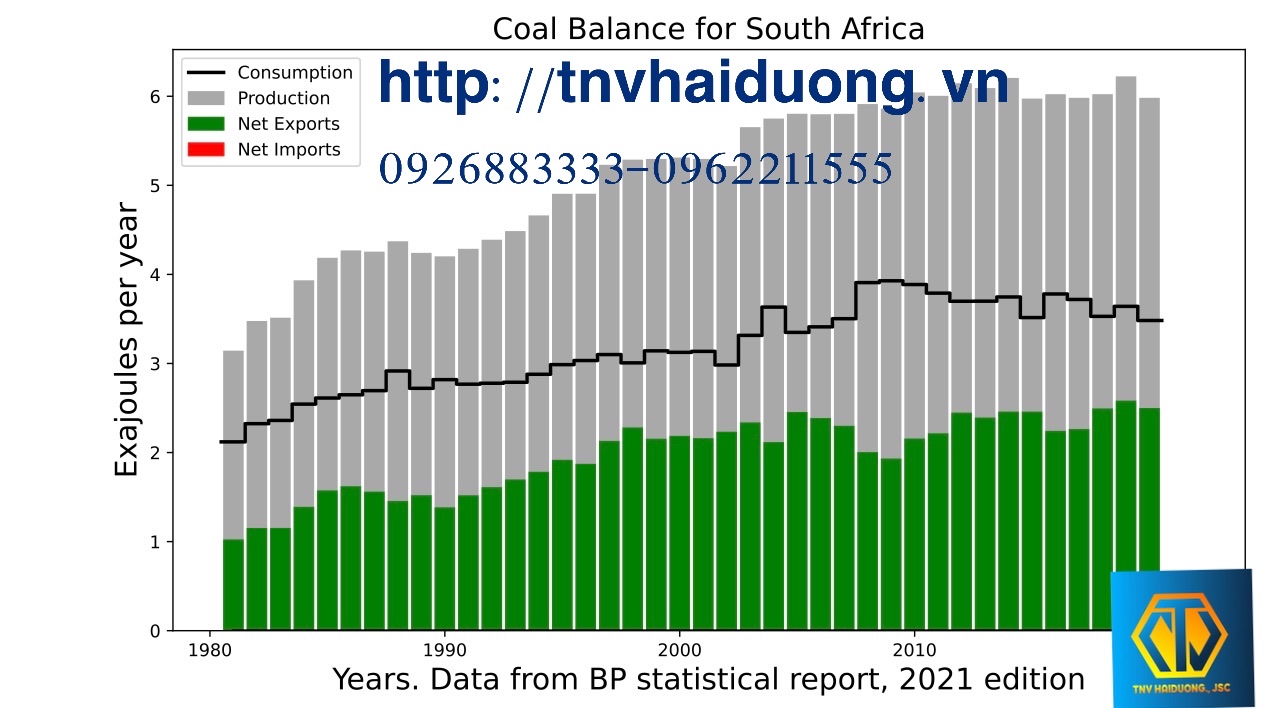 Biểu đồ sản xuất - tiêu thụ - xuất khẩu than Nam Phi năm 2021