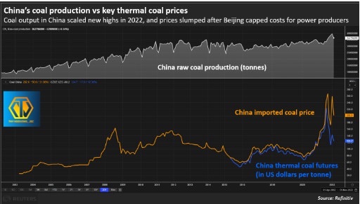 Biểu đồ sản lượng và giá than tại Trung Quốc