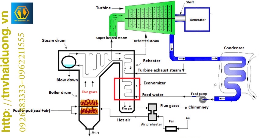 Mô hình hoạt động của lò hơi công nghiệp