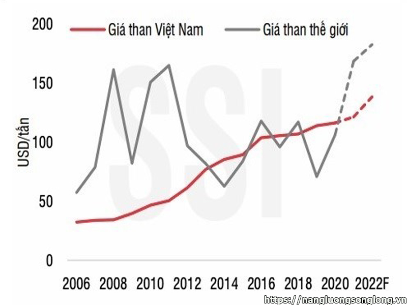 bieu-do-gia-than-the-gioi-va-viet-nam