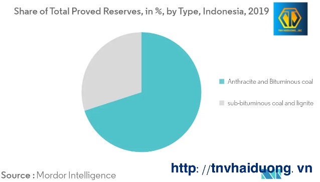 Biểu đồ tỷ lệ các loại than chính của thị trường Indo