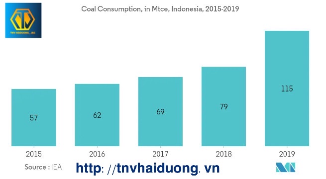 Lượng tiêu thụ than Indo giai đoạn 2015-2019